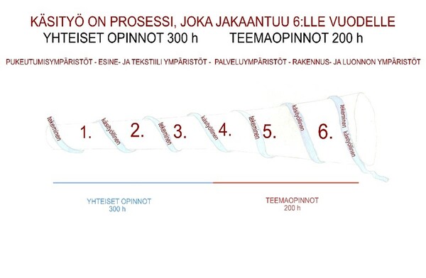 kasityoprosessi taiteen perusopetus