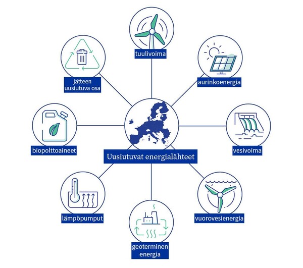 Uudistuvat energialahteet