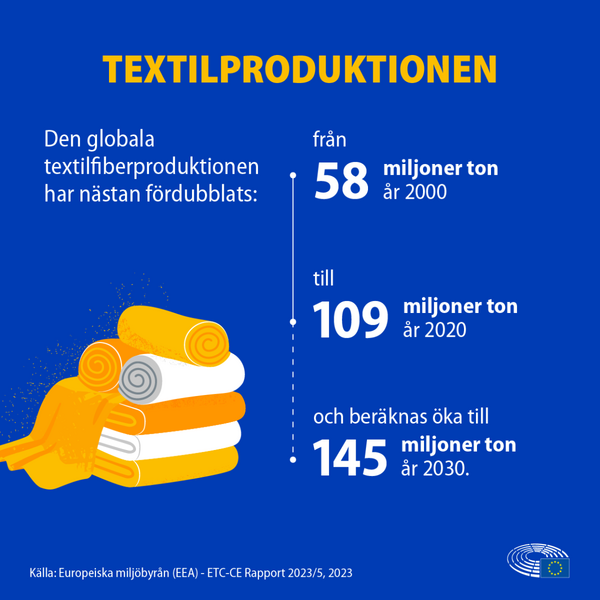 Textilproduktionen