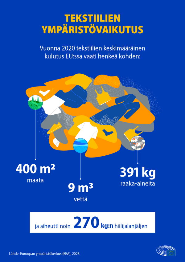 Tekstiilien ympäristökulutus
