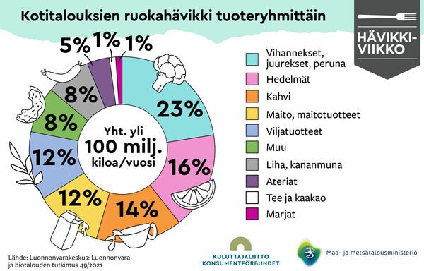 Kotitalouksien ruokahävikki tuoteryhmittäin
