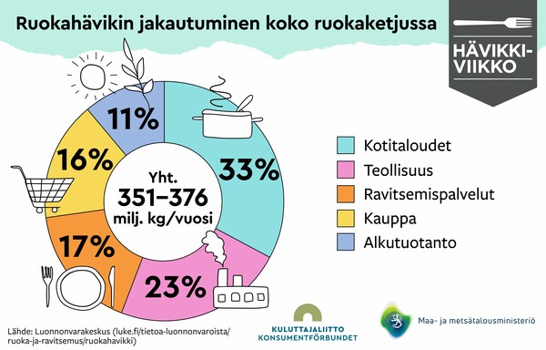 Ruokahävikin jakautuminen koko ruokaketjussa