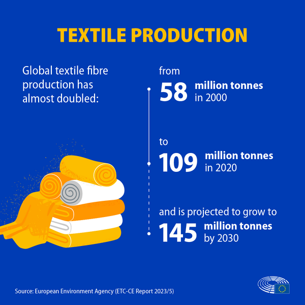 Textile production