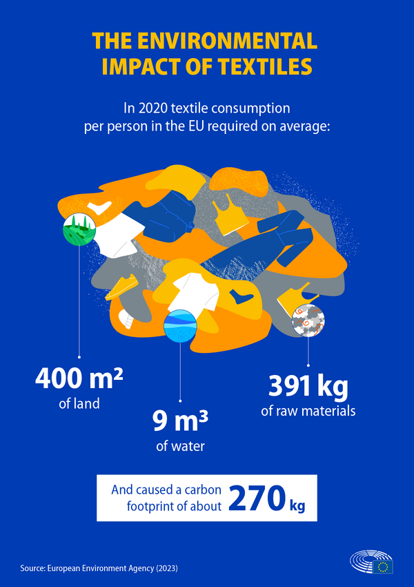 The environmental impact of textiles