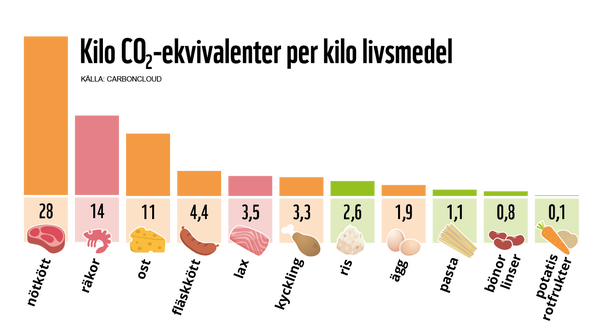 livsmedel koldioxidekvivalenter diagram 2021 alla 1