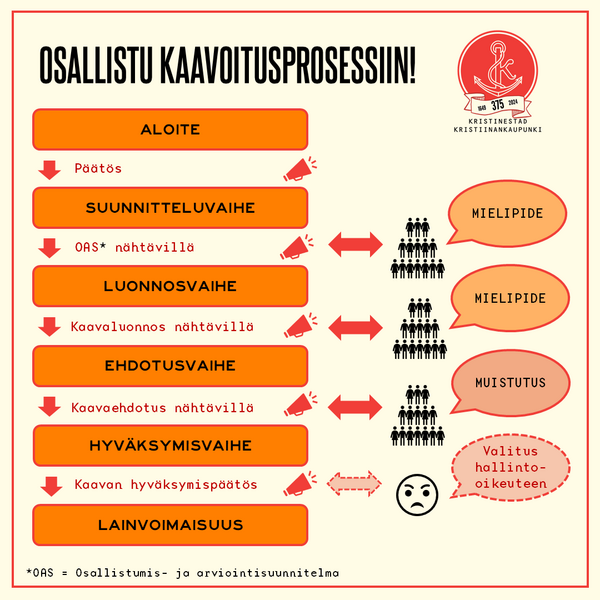 Kaavoitusprosessikuvio.