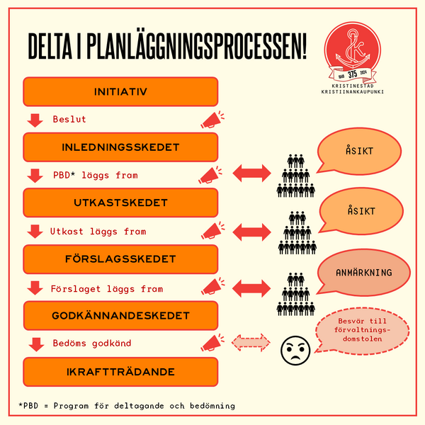 Beskrivning över hur planläggningsprocessen går till.