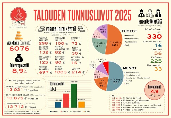 talousarvio 2025