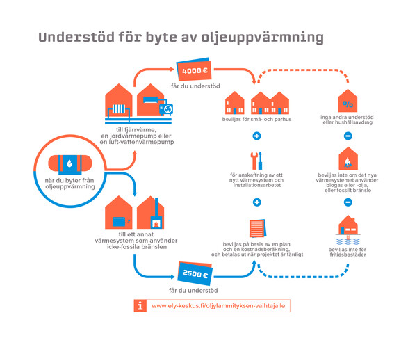 Avustus Oljylammitys SV 281122 1