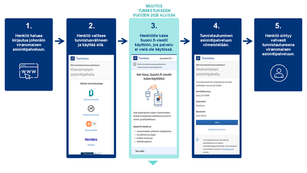 Suomi.fi viestit kayttoon tunnistautuessa 2026 fi UUSI 1