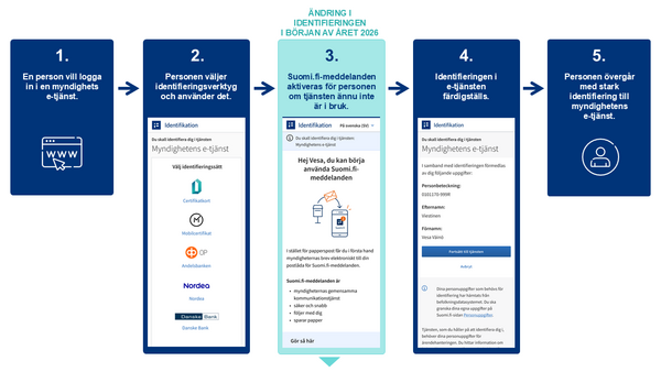 Suomi.fi viestit kayttoon tunnistautuessa 2026 sv UUSI